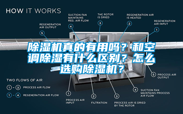 除濕機真的有用嗎？和空調除濕有什么區別？怎么選購除濕機？