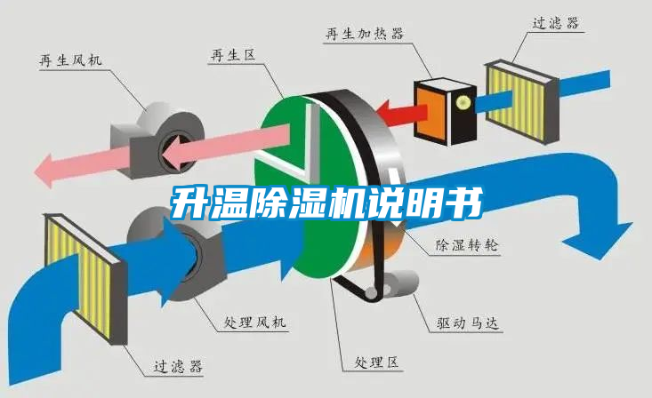 升溫除濕機(jī)說(shuō)明書(shū)