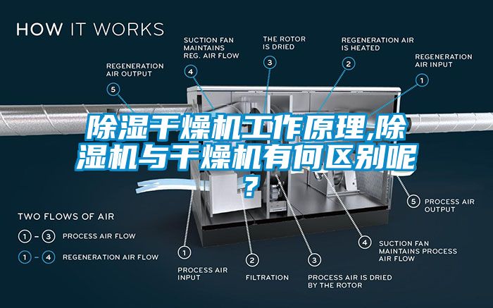 除濕干燥機工作原理,除濕機與干燥機有何區(qū)別呢？